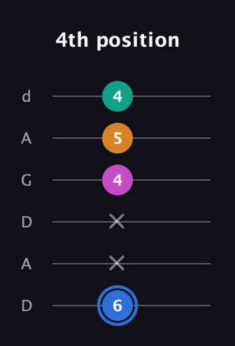G♯ Half-Diminished 7th Sharp 9th guitar tab — 4th position (6 x x 4 5 4) in DADGAD Tuning (DADGAD)