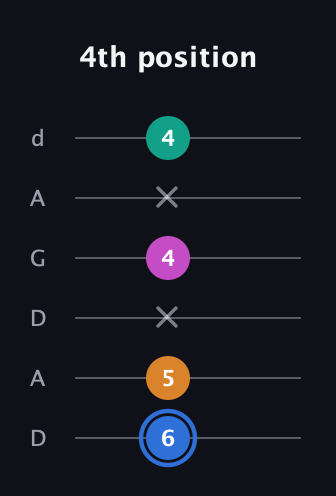 G♯ Half-Diminished 7th Sharp 9th guitar tab — 4th position (6 5 x 4 x 4) in DADGAD Tuning (DADGAD)