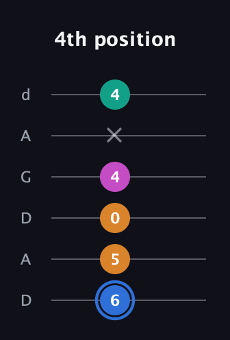 G♯ Half-Diminished 7th Sharp 9th guitar tab — 4th position (6 5 0 4 x 4) in DADGAD Tuning (DADGAD)