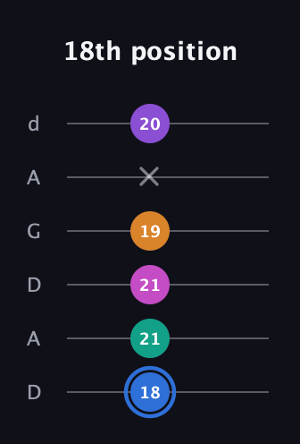 G♯ Half-Diminished 9th Sharp 13th guitar tab — 18th position (18 21 21 19 x 20) in DADGAD Tuning (DADGAD)
