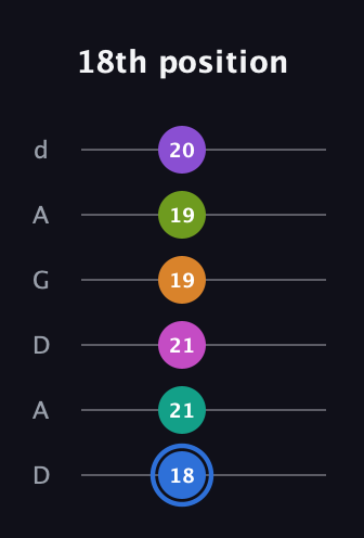 G♯ Half-Diminished 9th Sharp 5th guitar tab — 18th position (18 21 21 19 19 20) in DADGAD Tuning (DADGAD)