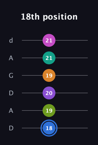 G♯ Half-Diminished 9th Sharp 5th guitar tab — 18th position (18 19 20 19 21 21) in DADGAD Tuning (DADGAD)