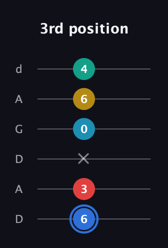 G♯ Major 7th Sharp 13th guitar tab — 3rd position (6 3 x 0 6 4) in DADGAD Tuning (DADGAD)