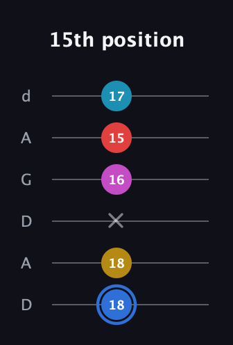 G♯ Major 7th Sharp 9th guitar tab — 15th position (18 18 x 16 15 17) in DADGAD Tuning (DADGAD)