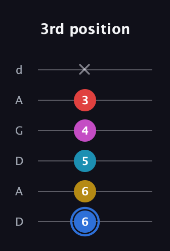G♯ Major 7th Sharp 9th guitar tab — 3rd position (6 6 5 4 3 x) in DADGAD Tuning (DADGAD)