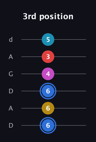 G♯ Major 7th Sharp 9th guitar tab — 3rd position (6 6 6 4 3 5) in DADGAD Tuning (DADGAD)