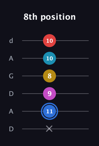 G♯ Major 7th Sharp 9th guitar tab — 8th position (x 11 9 8 10 10) in DADGAD Tuning (DADGAD)