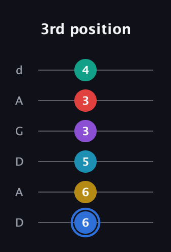 G♯ Major 9th Sharp 13th guitar tab — 3rd position (6 6 5 3 3 4) in DADGAD Tuning (DADGAD)
