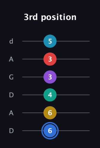 G♯ Major 9th Sharp 13th guitar tab — 3rd position (6 6 4 3 3 5) in DADGAD Tuning (DADGAD)