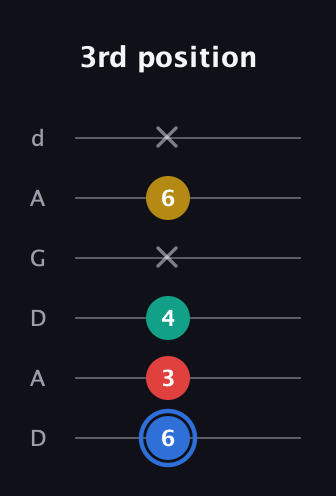 G♯ Major Sharp 13th guitar tab — 3rd position (6 3 4 x 6 x) in DADGAD Tuning (DADGAD)