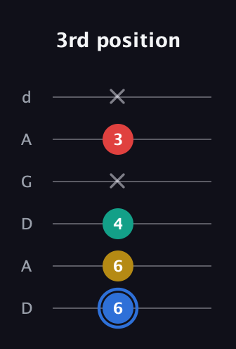 G♯ Major Sharp 13th guitar tab — 3rd position (6 6 4 x 3 x) in DADGAD Tuning (DADGAD)