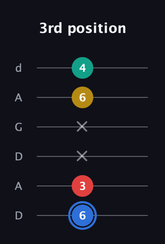G♯ Major Sharp 13th guitar tab — 3rd position (6 3 x x 6 4) in DADGAD Tuning (DADGAD)