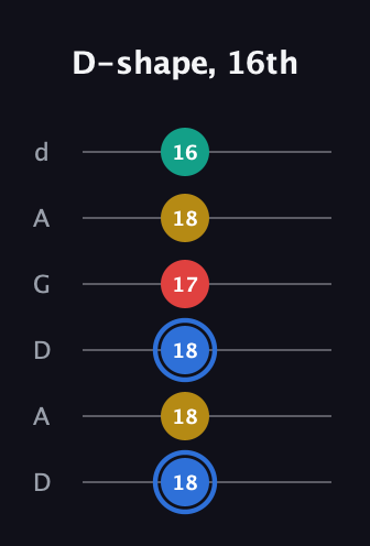 G♯ Major Sharp 13th guitar tab — D-shape, 16th (18 18 18 17 18 16) in DADGAD Tuning (DADGAD)