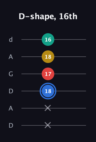 G♯ Major Sharp 13th guitar tab — D-shape, 16th (x x 18 17 18 16) in DADGAD Tuning (DADGAD)