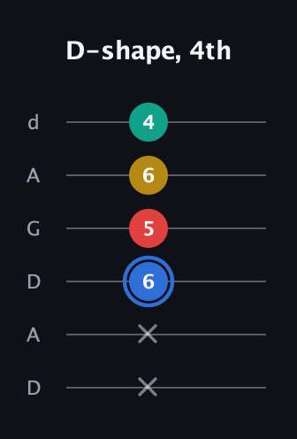G♯ Major Sharp 13th guitar tab — D-shape, 4th (x x 6 5 6 4) in DADGAD Tuning (DADGAD)