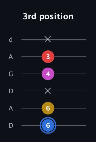 G♯ Major Sharp 9th guitar tab — 3rd position (6 6 x 4 3 x) in DADGAD Tuning (DADGAD)