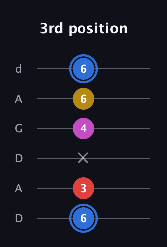 G♯ Major Sharp 9th guitar tab — 3rd position (6 3 x 4 6 6) in DADGAD Tuning (DADGAD)