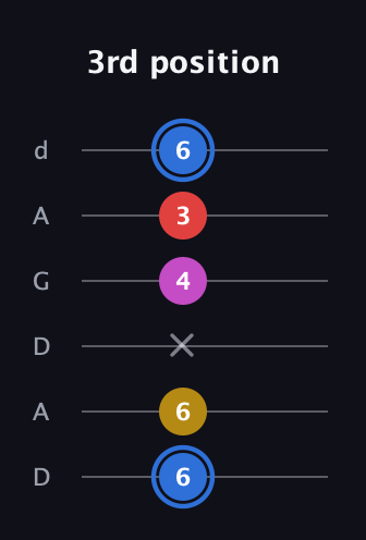 G♯ Major Sharp 9th guitar tab — 3rd position (6 6 x 4 3 6) in DADGAD Tuning (DADGAD)