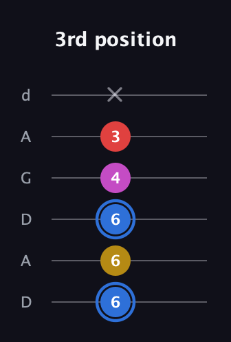 G♯ Major Sharp 9th guitar tab — 3rd position (6 6 6 4 3 x) in DADGAD Tuning (DADGAD)