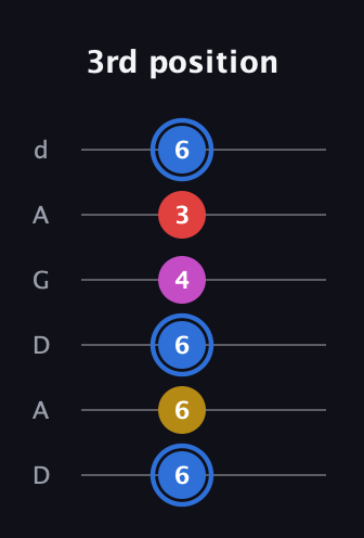 G♯ Major Sharp 9th guitar tab — 3rd position (6 6 6 4 3 6) in DADGAD Tuning (DADGAD)