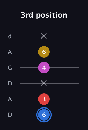 G♯ Major Sharp 9th guitar tab — 3rd position (6 3 x 4 6 x) in DADGAD Tuning (DADGAD)