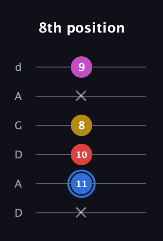 G♯ Major Sharp 9th guitar tab — 8th position (x 11 10 8 x 9) in DADGAD Tuning (DADGAD)