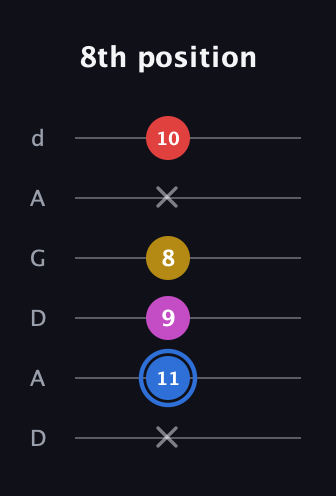 G♯ Major Sharp 9th guitar tab — 8th position (x 11 9 8 x 10) in DADGAD Tuning (DADGAD)