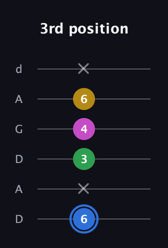 G♯ Minor 6th Sharp 9th guitar tab — 3rd position (6 x 3 4 6 x) in DADGAD Tuning (DADGAD)