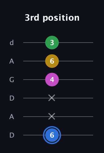 G♯ Minor 6th Sharp 9th guitar tab — 3rd position (6 x x 4 6 3) in DADGAD Tuning (DADGAD)