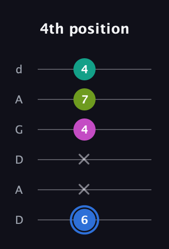 G♯ Minor 7th Sharp 5th guitar tab — 4th position (6 x x 4 7 4) in DADGAD Tuning (DADGAD)