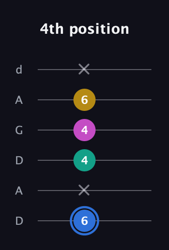 G♯ Minor Sharp 13th guitar tab — 4th position (6 x 4 4 6 x) in DADGAD Tuning (DADGAD)