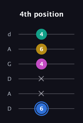 G♯ Minor Sharp 13th guitar tab — 4th position (6 x x 4 6 4) in DADGAD Tuning (DADGAD)