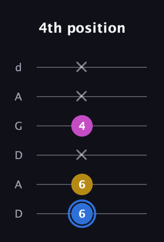 G♯ Minor Sharp 9th guitar tab — 4th position (6 6 x 4 x x) in DADGAD Tuning (DADGAD)