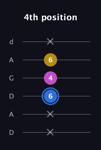 G♯ Minor Sharp 9th guitar tab — 4th position (x x 6 4 6 x) in DADGAD Tuning (DADGAD)