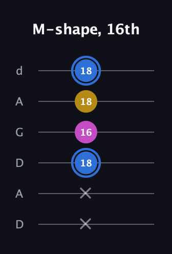 G♯ Minor Sharp 9th guitar tab — M-shape, 16th (x x 18 16 18 18) in DADGAD Tuning (DADGAD)