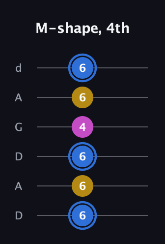 G♯ Minor Sharp 9th guitar tab — M-shape, 4th (6 6 6 4 6 6) in DADGAD Tuning (DADGAD)