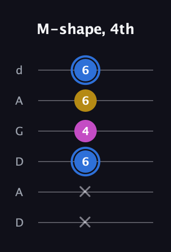 G♯ Minor Sharp 9th guitar tab — M-shape, 4th (x x 6 4 6 6) in DADGAD Tuning (DADGAD)