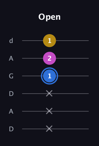 G♯ Minor Sharp 9th guitar tab — Open (x x x 1 2 1) in DADGAD Tuning (DADGAD)