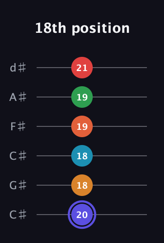 A Augmented 11th Sharp 9th guitar tab — 18th position (20 18 18 19 19 21) in Drop C Tuning (CGCFAD) · Capo 1