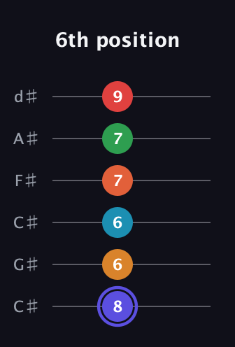 A Augmented 11th Sharp 9th guitar tab — 6th position (8 6 6 7 7 9) in Drop C Tuning (CGCFAD) · Capo 1
