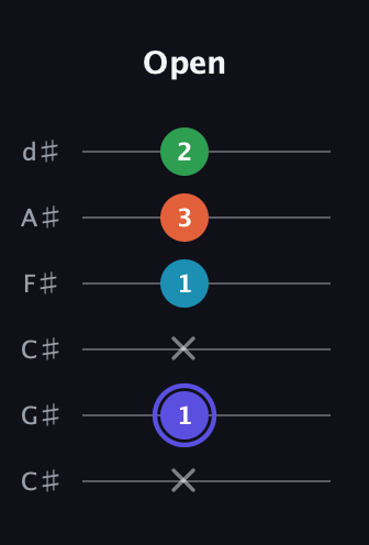 A Augmented 7th Sharp 13th guitar tab — Open (x 1 x 1 3 2) in Drop C Tuning (CGCFAD) · Capo 1