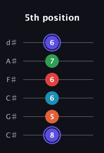 A Augmented 7th Sharp 9th guitar tab — 5th position (8 5 6 6 7 6) in Drop C Tuning (CGCFAD) · Capo 1
