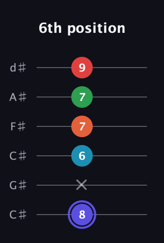 A Augmented 7th Sharp 9th guitar tab — 6th position (8 x 6 7 7 9) in Drop C Tuning (CGCFAD) · Capo 1