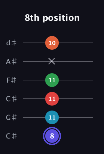 A Augmented 7th Sharp 9th guitar tab — 8th position (8 11 11 11 x 10) in Drop C Tuning (CGCFAD) · Capo 1