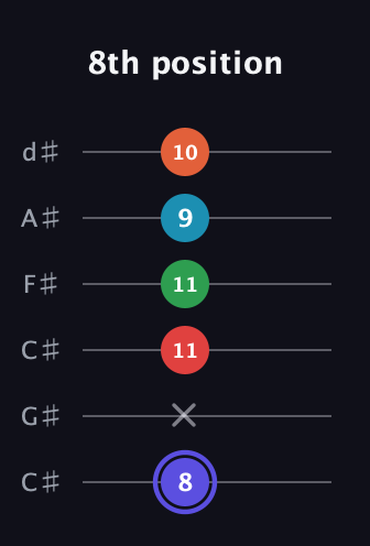 A Augmented 7th Sharp 9th guitar tab — 8th position (8 x 11 11 9 10) in Drop C Tuning (CGCFAD) · Capo 1