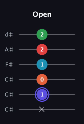 A Augmented 7th Sharp 9th guitar tab — Open (x 1 0 1 2 2) in Drop C Tuning (CGCFAD) · Capo 1