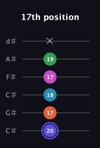 A Augmented 9th Sharp 13th guitar tab — 17th position (20 17 18 17 19 x) in Drop C Tuning (CGCFAD) · Capo 1