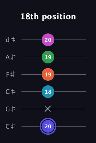 A Augmented 9th Sharp 13th guitar tab — 18th position (20 x 18 19 19 20) in Drop C Tuning (CGCFAD) · Capo 1