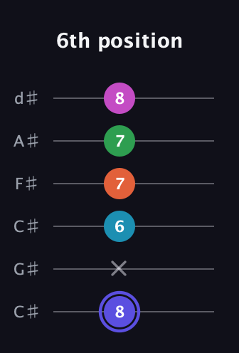 A Augmented 9th Sharp 13th guitar tab — 6th position (8 x 6 7 7 8) in Drop C Tuning (CGCFAD) · Capo 1