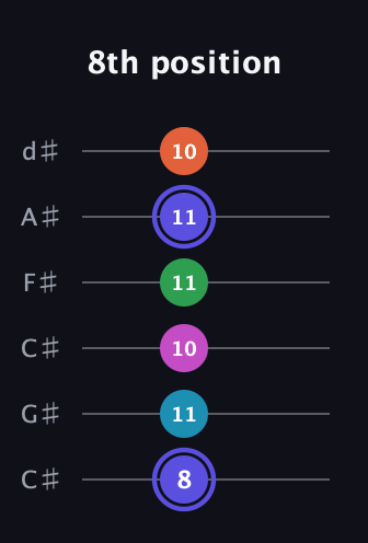 A Augmented 9th Sharp 13th guitar tab — 8th position (8 11 10 11 11 10) in Drop C Tuning (CGCFAD) · Capo 1